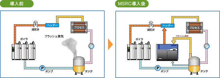 スクリュ式小型蒸気圧縮機「MSRC」～導入フロー～